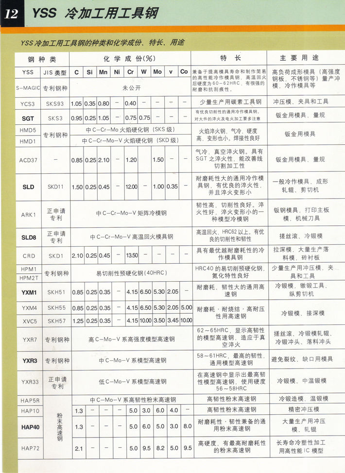 日立冷作模具鋼一覽表