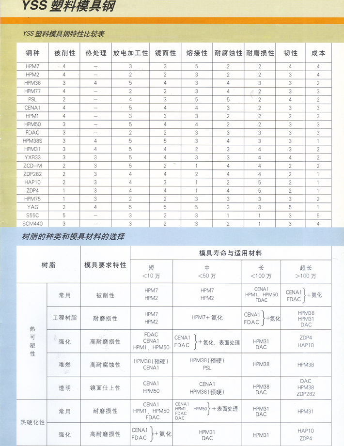 日立塑料模具鋼一覽表