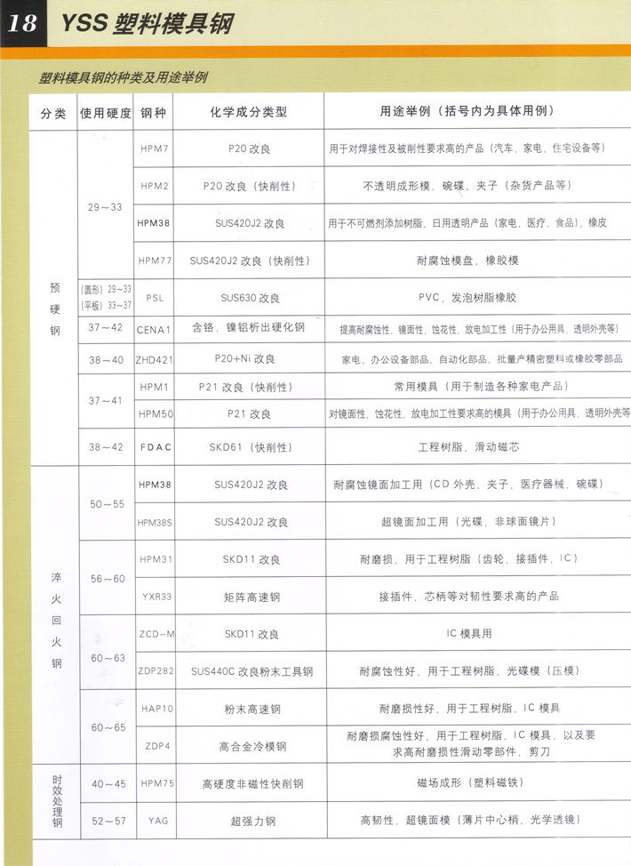 日立塑料模具鋼一覽表